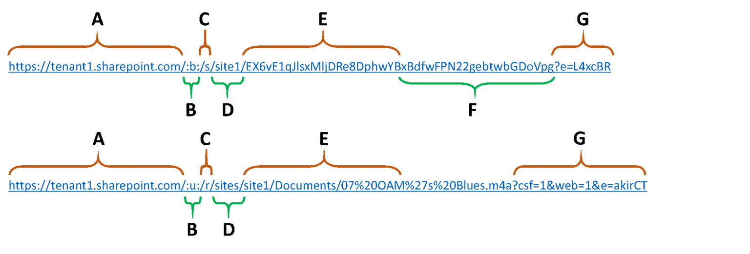 Structure of a sharing link
